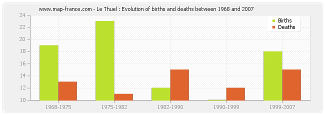 Le Thuel : Evolution of births and deaths between 1968 and 2007